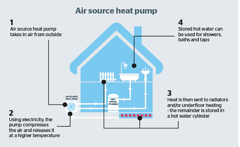 air source heating